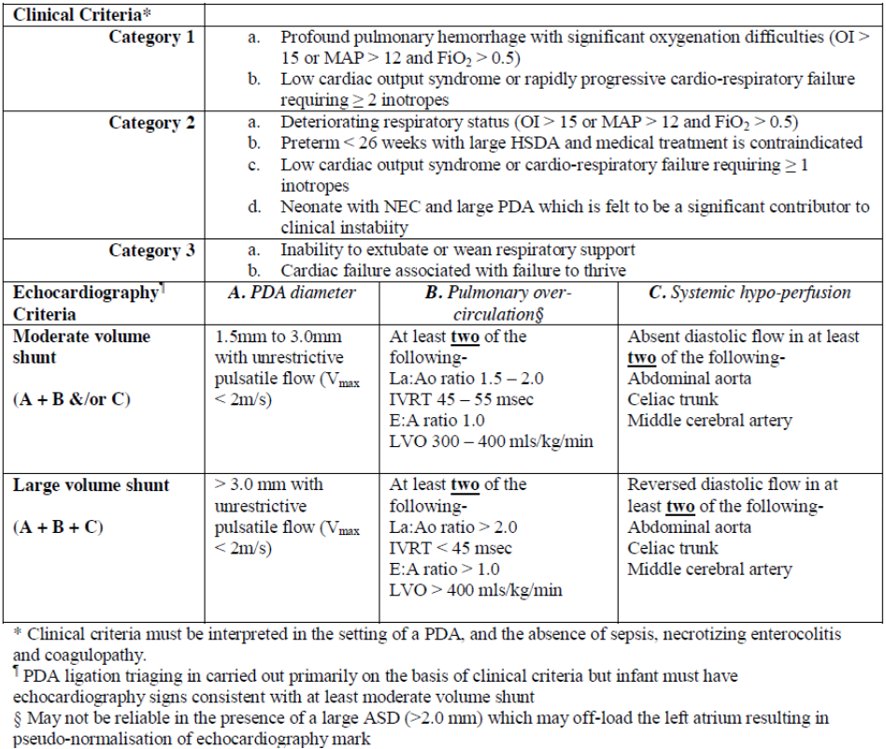 Clinical Triage Score table