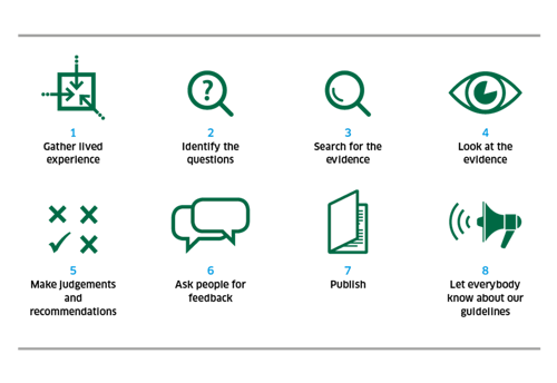 image of SIGN methodology