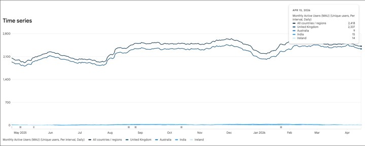 Graph gives details of the monthly active users of the downloadable android app for the Right Decision Service. Monthly active users listed on April 15 2026 is 2,418.