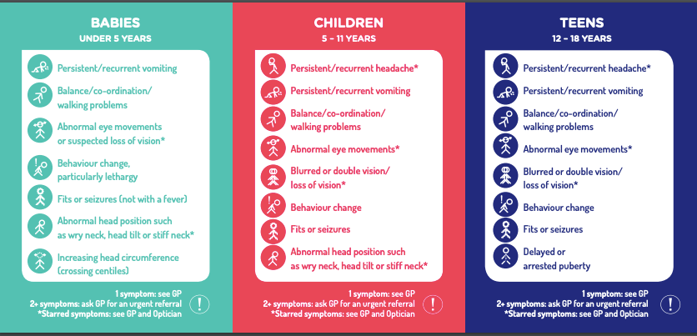 Headsmart. Early diagnosis of brain tumours. Symptoms card