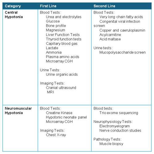 Table showing investigations for floppy infant