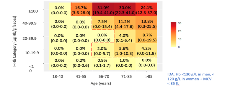 Heat map of 1-year cumulative colorectal cancer risk by FIT category for patients with iron deficiency anaemia. Tayside