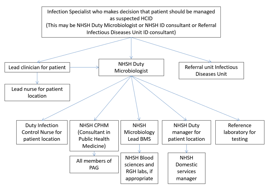 HCID communication cascade