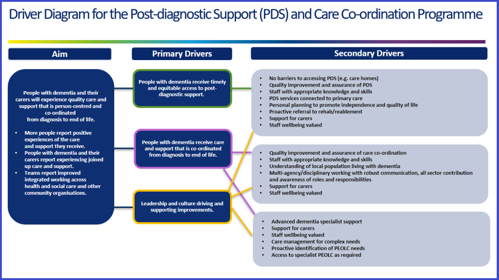 A driver diagram for the post-diagnostic support and care co-ordination programme. It shows the programme aim, primary drivers and secondary drivers in three columns. The driver diagram also shows how the secondary drivers relate to the primary drivers.