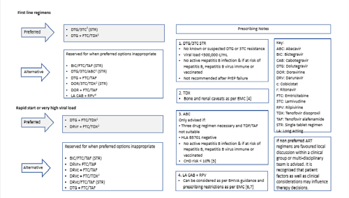 prescribing guidance table 9.7