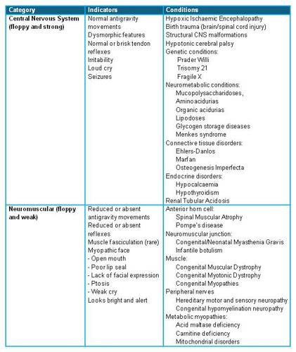 Table showing floppy infant - differential diagnoses