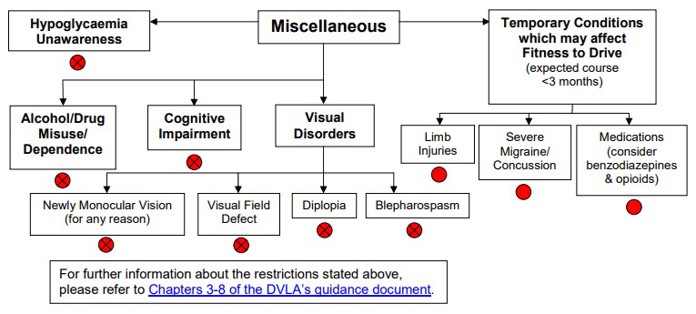Driving advice flowchart for other conditions