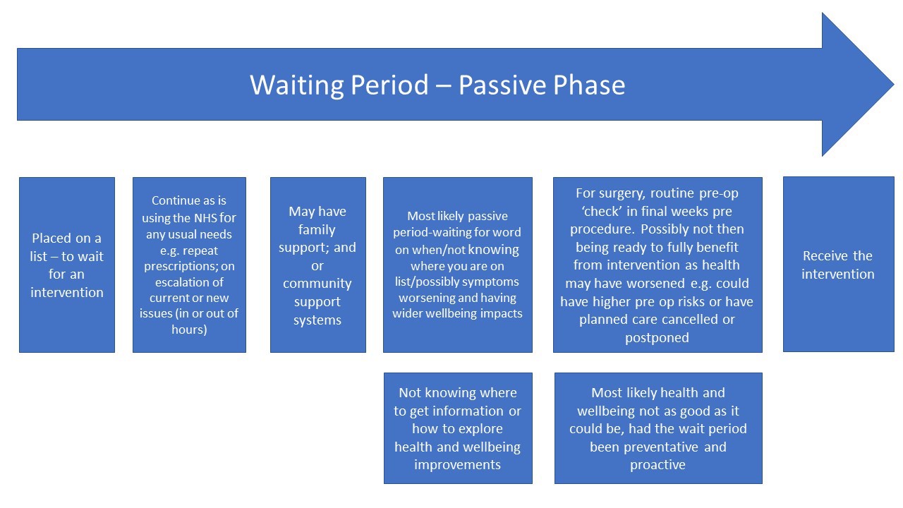 Diagram of waiting well passive phase
