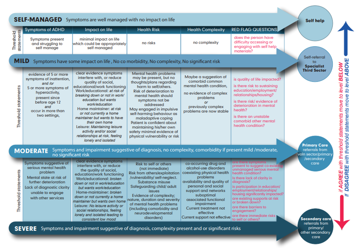 Stepped Care Pathway.