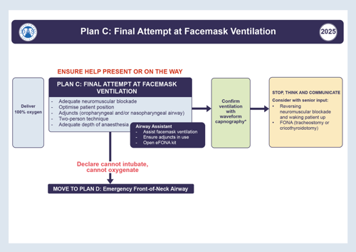 Plan C: Final attempt at facemask ventilation DAS algorithm