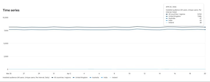 Graph shows number of users who have the Right Decision Service app downloaded onto their android device. Number given for April 20 2026 is 8,154.