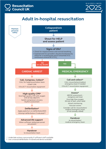Adult in-hospital resuscitation algorithm
