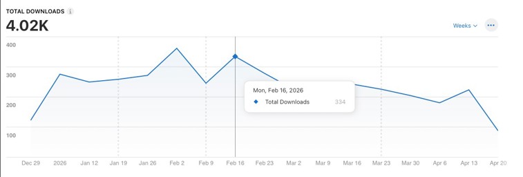 graph shows total number of iOS downloads of the Right Decision Service over the first 4 months of 2026. Total number shown on graph is 4.02K