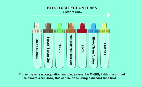 Coloured drawing showing the colour of the blood collection tubes