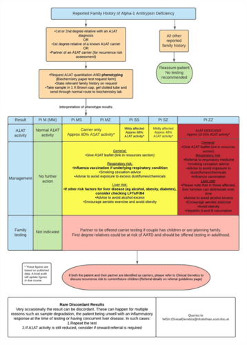 Alpha1 AntiTrypsin Pathway