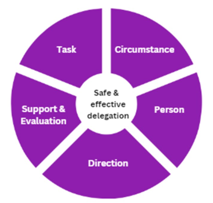 diagram of 5 rights of delegation