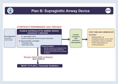 Plan B Supraglottic airway device DAS algorithm