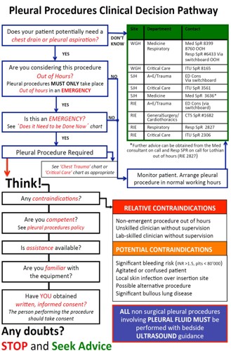 2024 NHS Lothian Pleural Procedures Clinical Decision Pathway