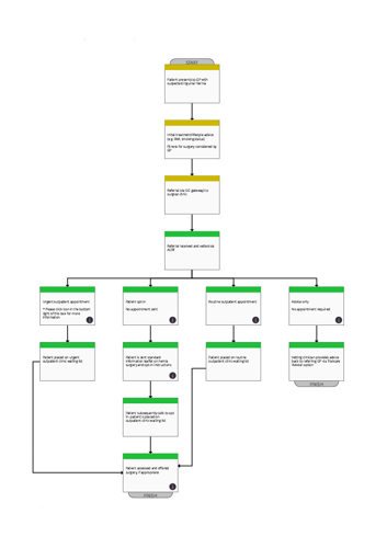 Inguinal hernia pathway