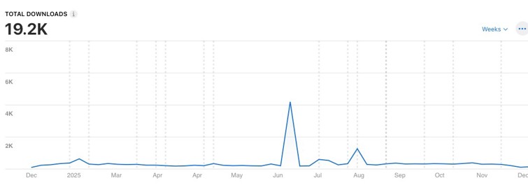 Graph shows the total number of iOS downloads of the Right Decision Service app during 2025. Number given is 19.2K.