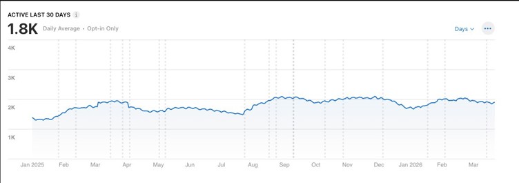 Graph shows the number of active users of the downloadable RDS app over the previous year. The active number of users over the last 30 days is given as 1.8K