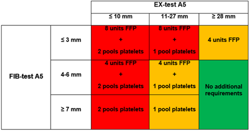 Thrombin Generation/Fibrinogen/Platelets