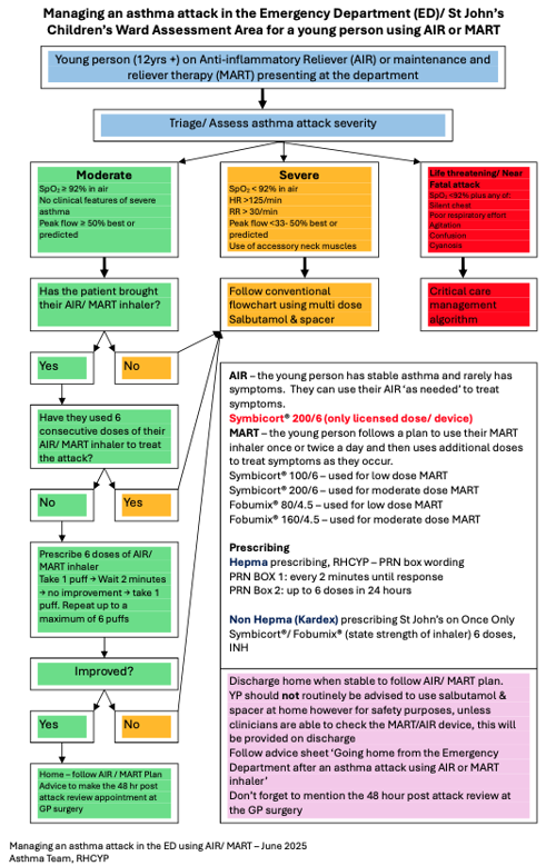 Paeds asthma AIR/MART protocol