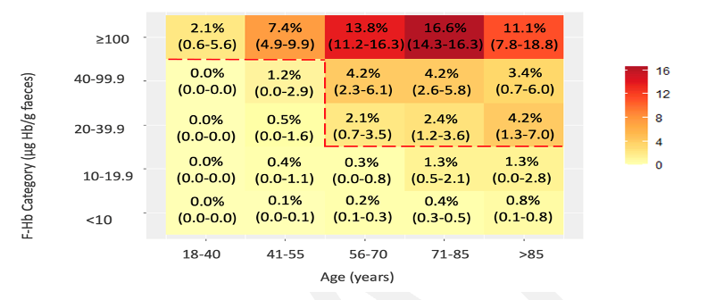 Heat map of colorectal cancer risk by FIT category