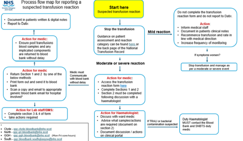 flowchart about the transfusion reaction notification process